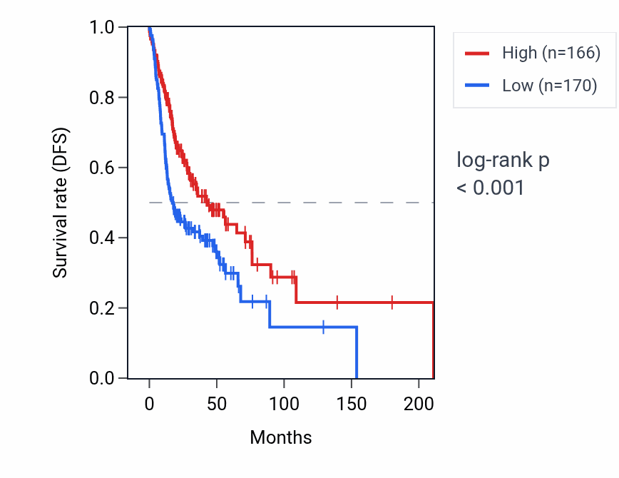 Kaplan&ndash;Meier survival curve for GP1BA RNA expression in HNSC: high vs low expression groups.