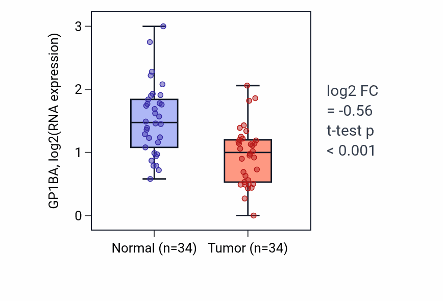 Tumor-vs-normal expression box plot for GP1BA in COAD.