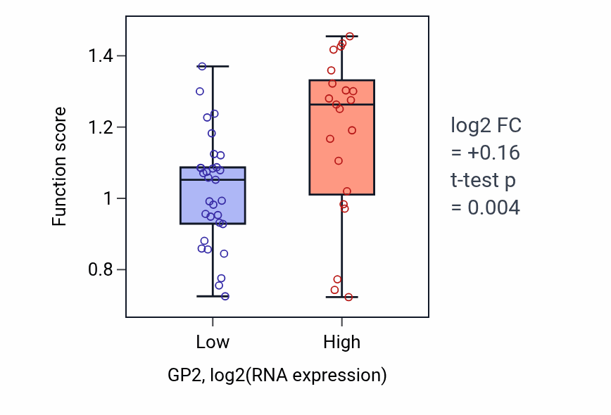 Box plot of Calcium ion-regulated exocytosis of neurotransmitter in GP2-low vs GP2-high samples in LUNG_SCLC.