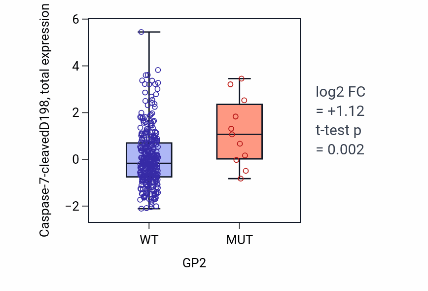 Box plot of Caspase-7-cleavedD198 in GP2-low vs GP2-high samples in COAD.