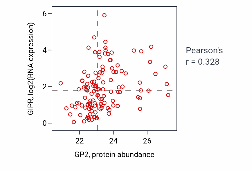 Per-sample scatter of GP2 vs GIPR in BRCA (Pearson r = 0.33).