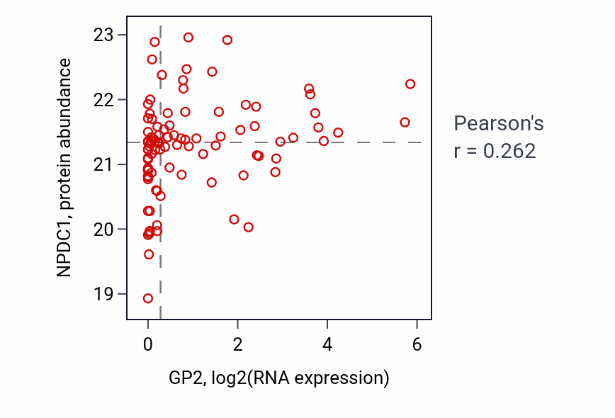 Per-sample scatter of GP2 vs NPDC1 in UCEC (Pearson r = 0.26).