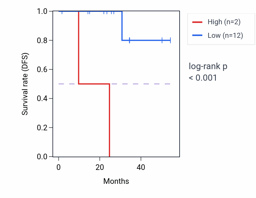 Kaplan&ndash;Meier survival curve for GP2 RNA expression in THYM: high vs low expression groups.