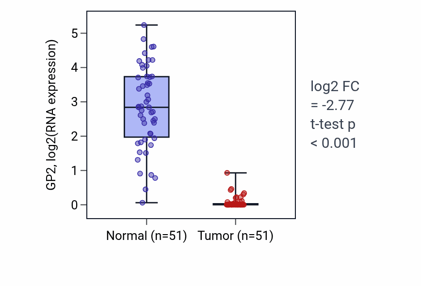 Tumor-vs-normal expression box plot for GP2 in KIRC.