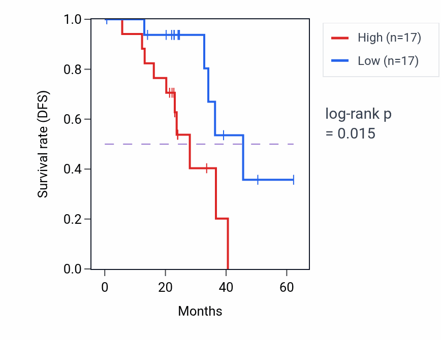 Kaplan&ndash;Meier survival curve for GP2 mass-spec protein-high vs -low samples in HNSC.