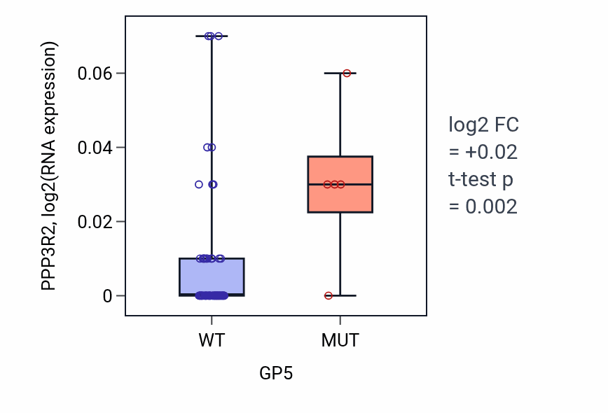 Box plot of PPP3R2 in GP5-low vs GP5-high samples in BLOOD_Lymphoma.