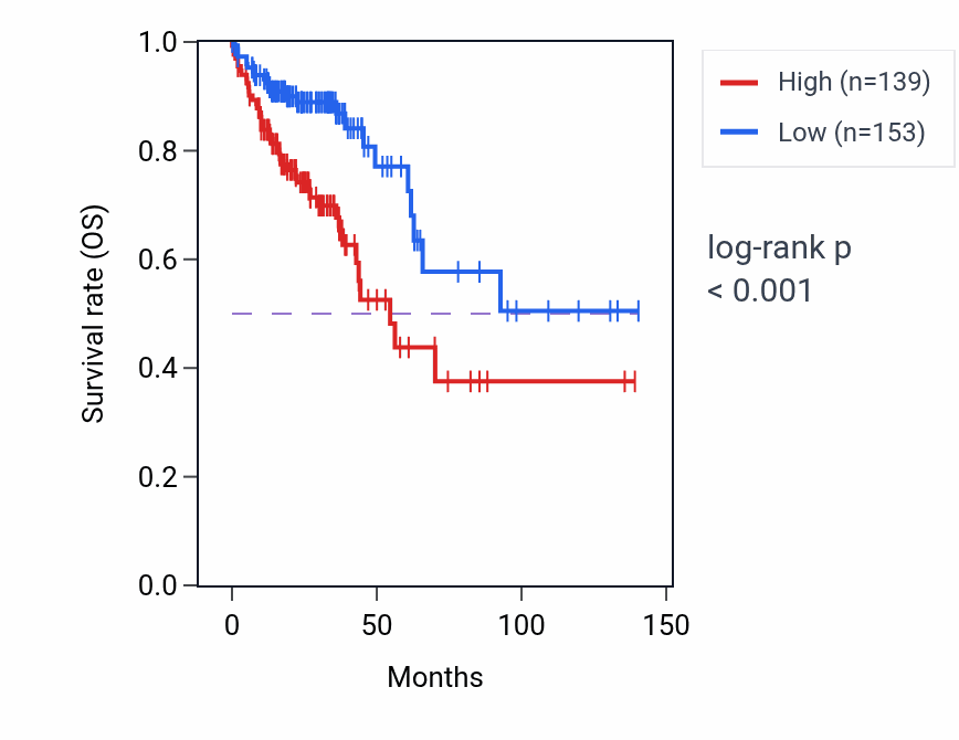 Kaplan&ndash;Meier survival curve for GP6 RNA expression in COAD: high vs low expression groups.