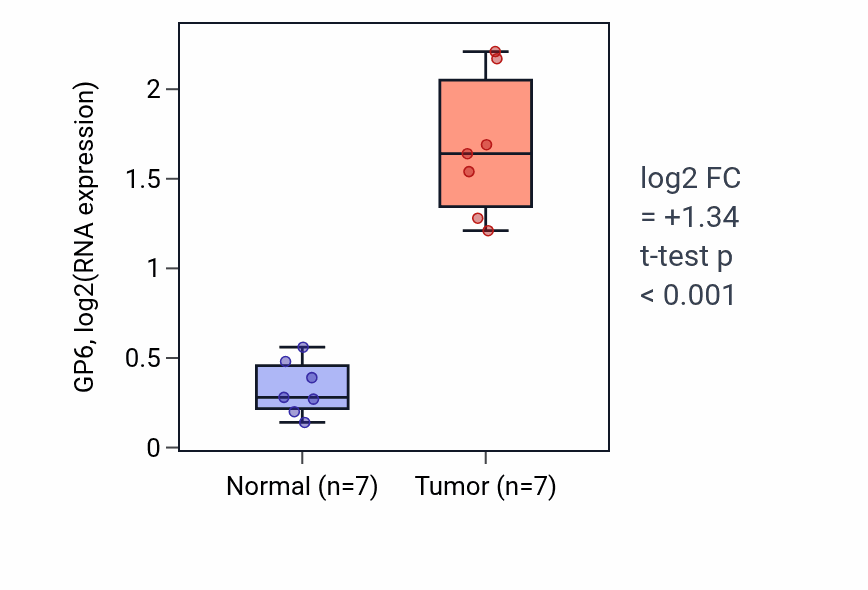Tumor-vs-normal expression box plot for GP6 in KICH.