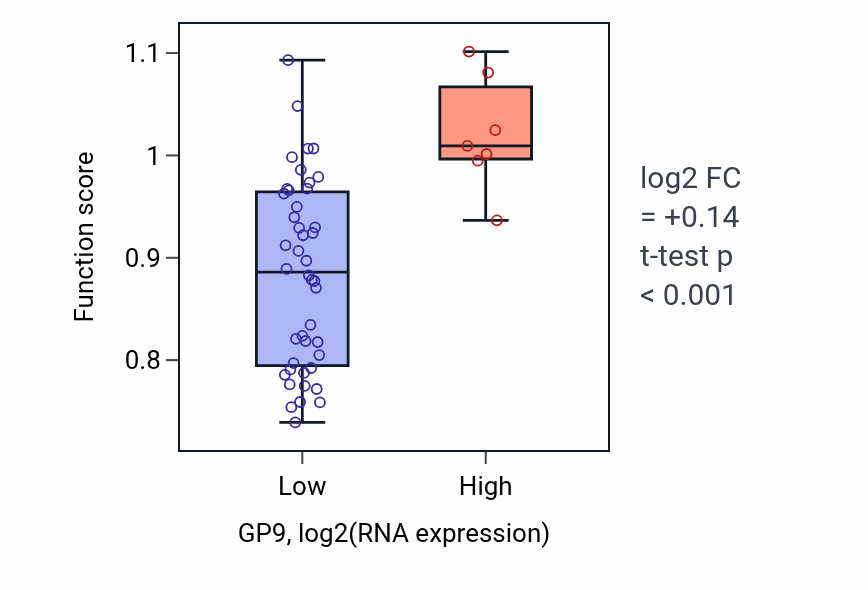 Box plot of Keratan sulfate proteoglycan metabolic process in GP9-low vs GP9-high samples in PANCREAS.