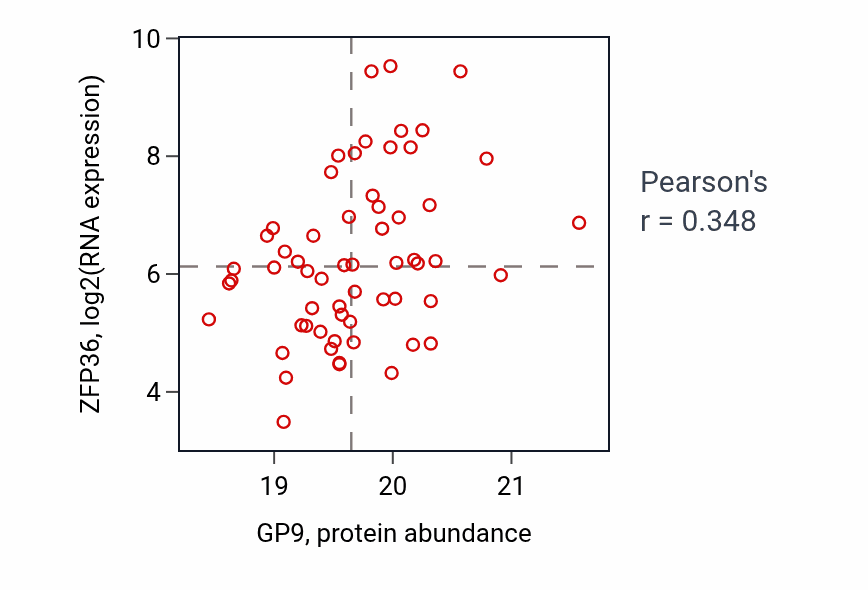Per-sample scatter of GP9 vs ZFP36 in OV (Pearson r = 0.35).