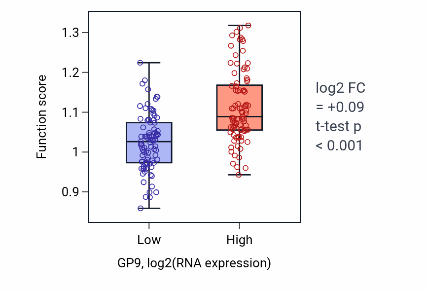 Box plot of Mesangial cell differentiation in GP9-low vs GP9-high samples in PCPG.