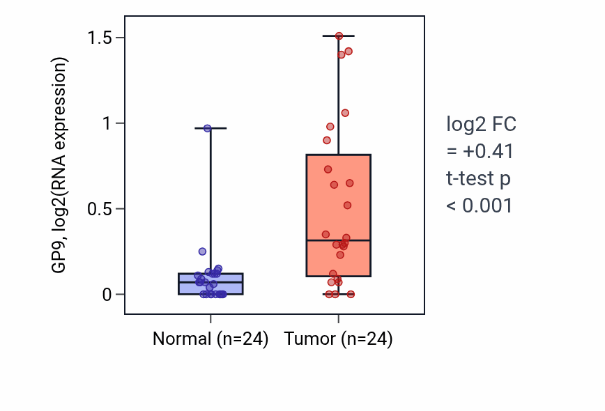 Tumor-vs-normal expression box plot for GP9 RNA in KIRC.