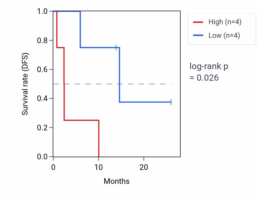 Kaplan&ndash;Meier survival curve for GP9 mass-spec protein-high vs -low samples in LUAD.