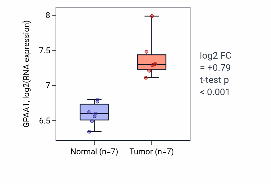 Tumor-vs-normal expression box plot for GPAA1 in COAD.