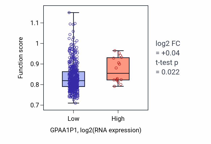 Box plot of Intracellular pH elevation in GPAA1P1-low vs GPAA1P1-high samples in KIRC.