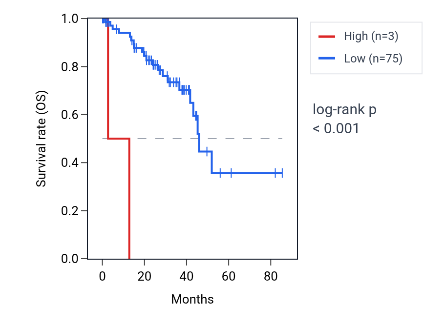 Kaplan&ndash;Meier survival curve for GPAA1P1 RNA expression in UVM: high vs low expression groups.