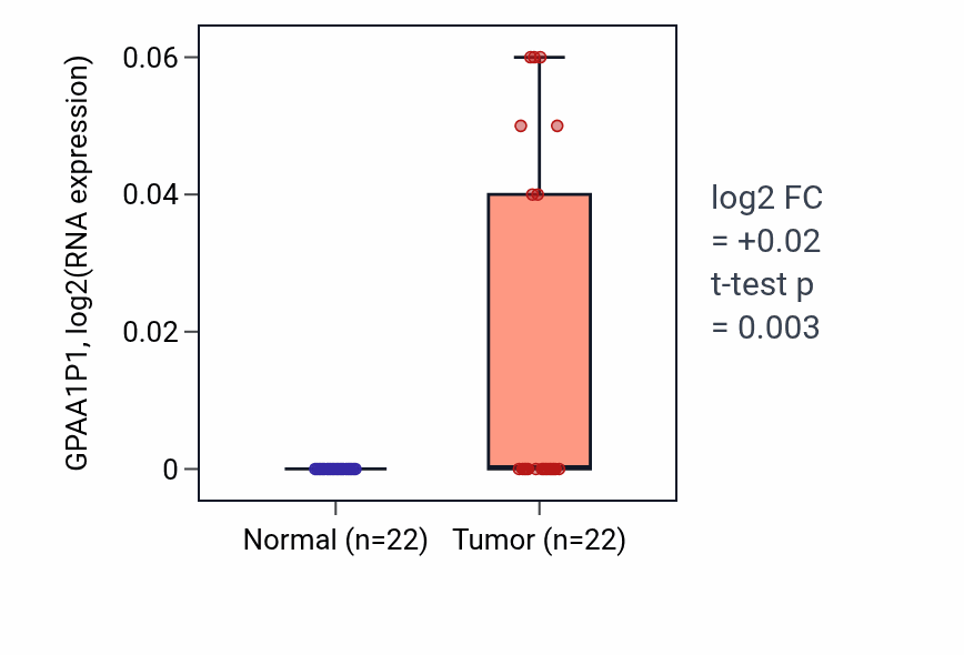 Tumor-vs-normal expression box plot for GPAA1P1 RNA in KICH.