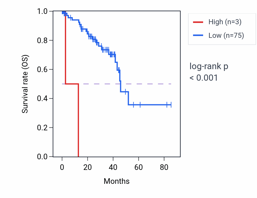 Kaplan&ndash;Meier survival curve for GPAA1P1 RNA-high vs -low samples in UVM.