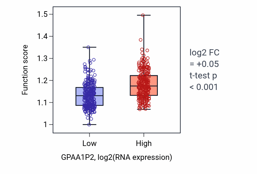 Box plot of Regulation of protein folding in GPAA1P2-low vs GPAA1P2-high samples in KIRC.