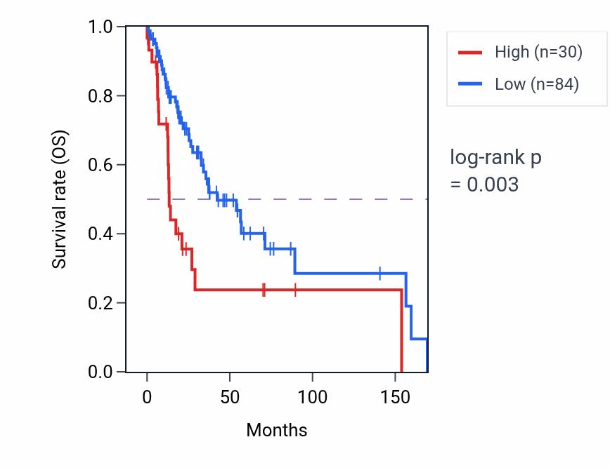 Kaplan&ndash;Meier survival curve for GPAA1P2 RNA expression in HNSC: high vs low expression groups.