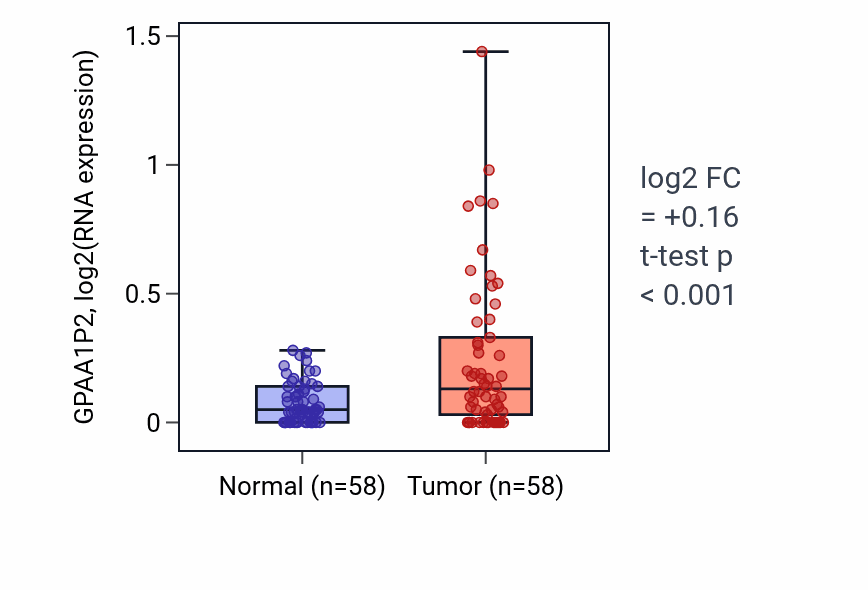 Tumor-vs-normal expression box plot for GPAA1P2 in THCA.