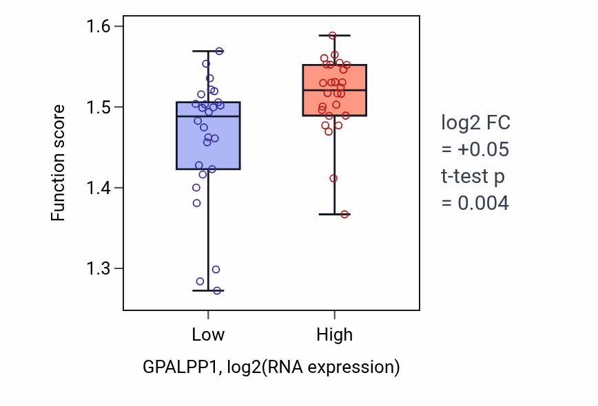 Box plot of Ribosomal protein import into nucleus in GPALPP1-low vs GPALPP1-high samples in LUNG_SCLC.