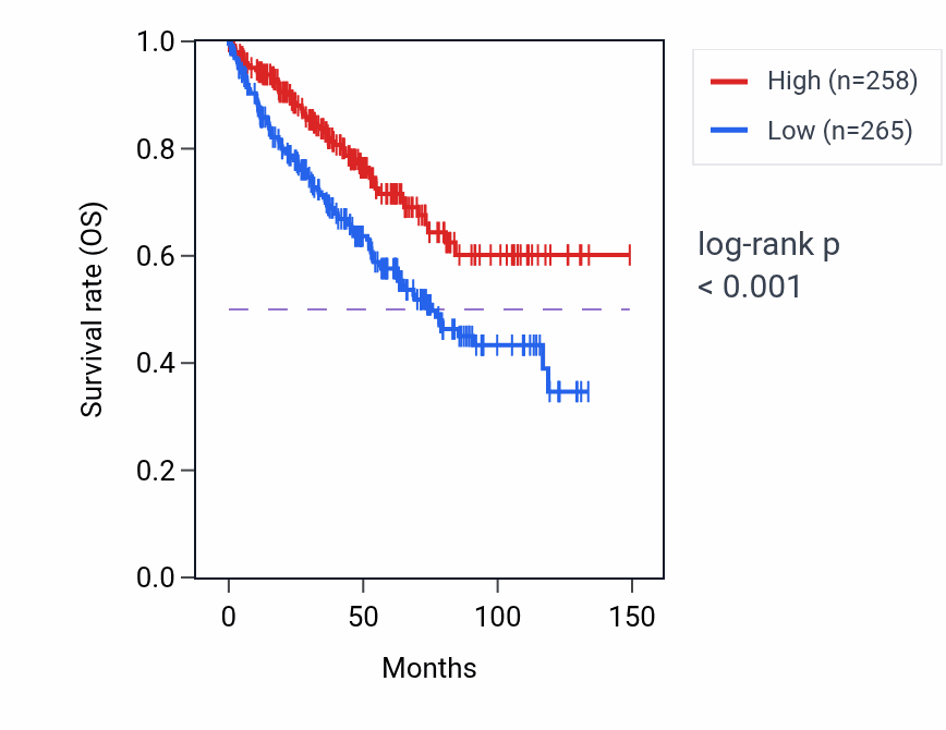 Kaplan&ndash;Meier survival curve for GPALPP1 RNA expression in KIRC: high vs low expression groups.