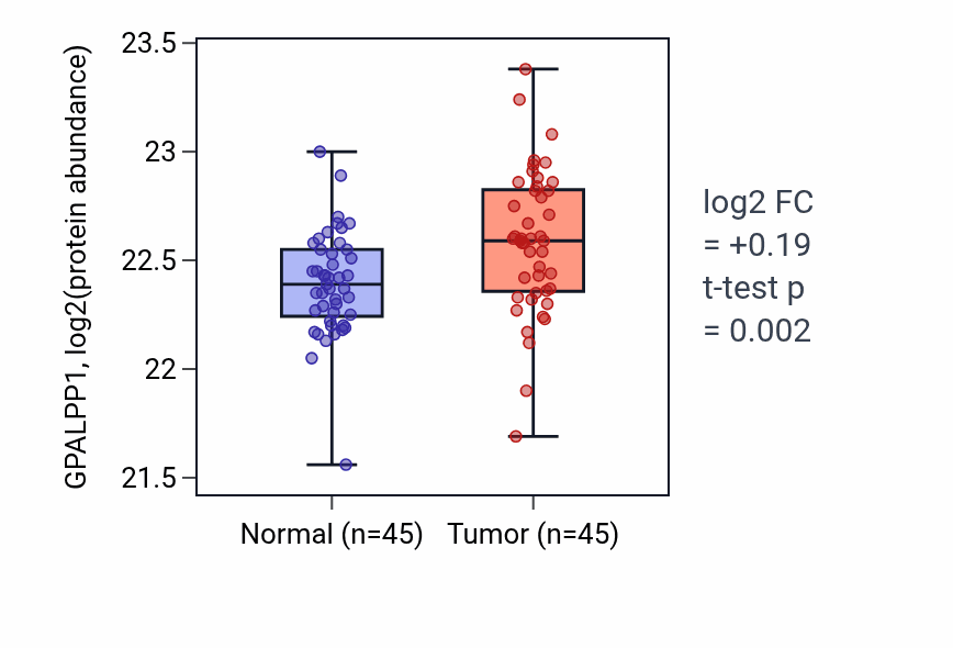 Tumor-vs-normal mass-spec protein box plot for GPALPP1 in HNSC.