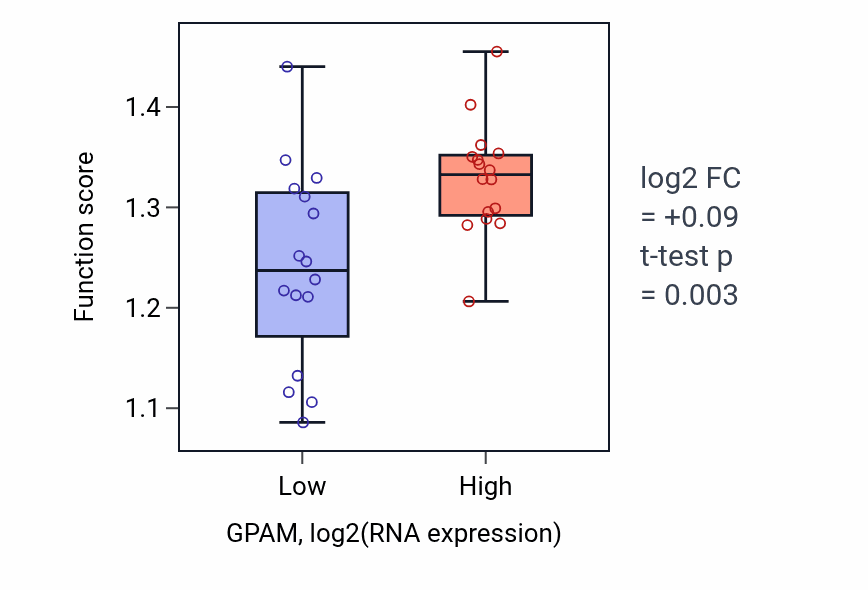 Box plot of Mitotic nuclear division in GPAM-low vs GPAM-high samples in OESOPHAGUS.