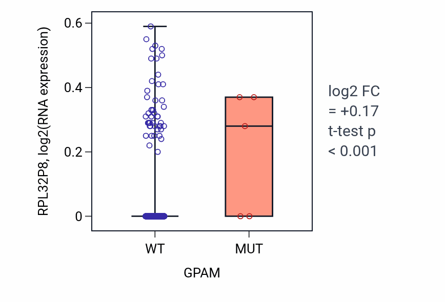 Box plot of RPL32P8 in GPAM-low vs GPAM-high samples in HNSC.