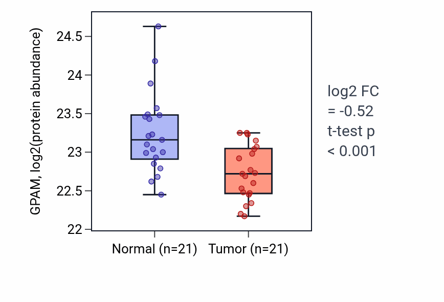Tumor-vs-normal mass-spec protein box plot for GPAM in HNSC.