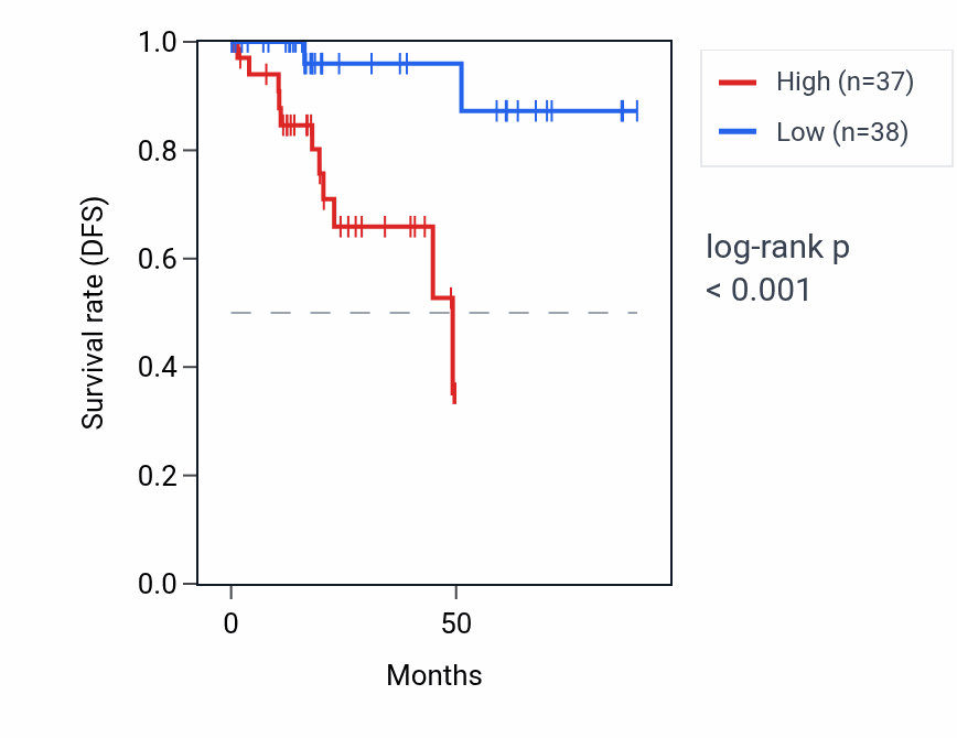 Kaplan&ndash;Meier survival curve for GPAT2 RNA expression in KIRP: high vs low expression groups.