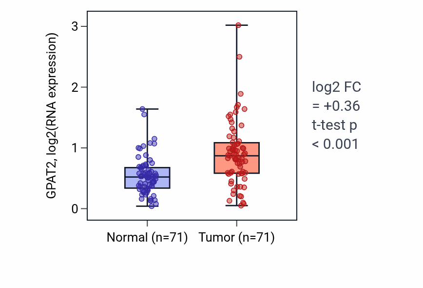 Tumor-vs-normal expression box plot for GPAT2 in KIRC.