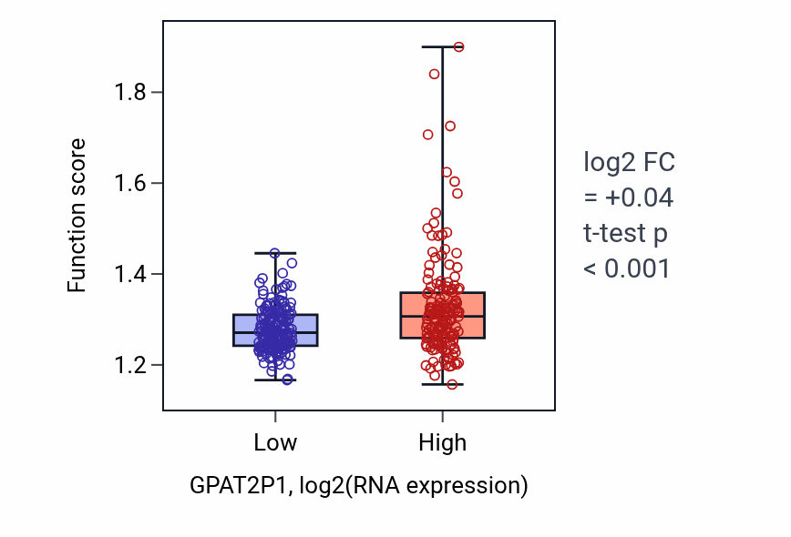 Box plot of Golgi vesicle transport in GPAT2P1-low vs GPAT2P1-high samples in STAD.