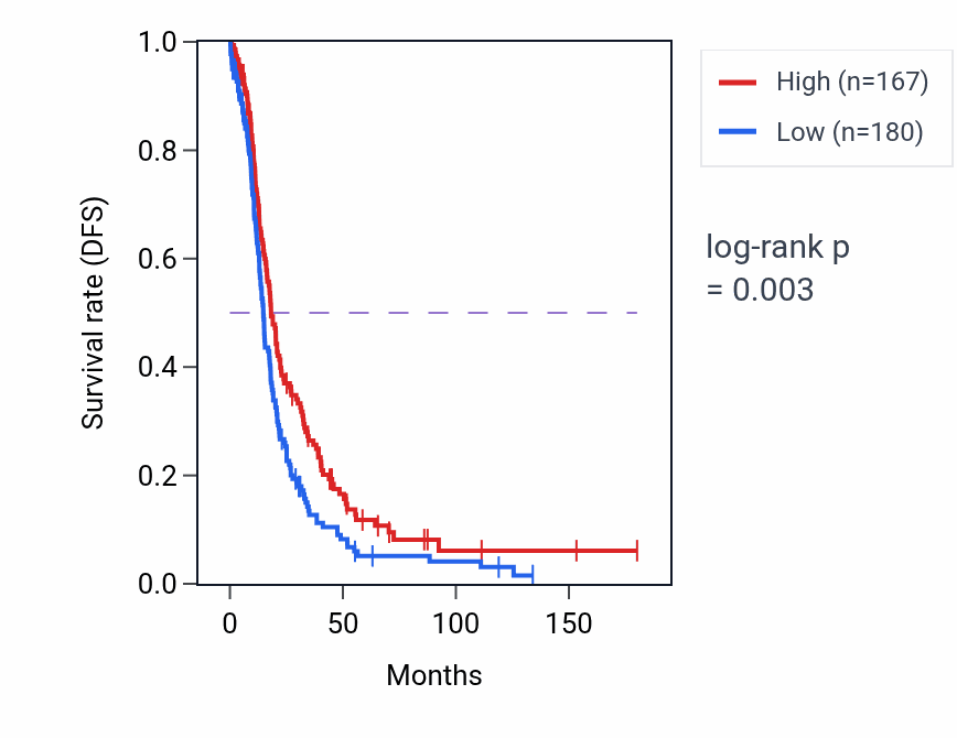 Kaplan&ndash;Meier survival curve for GPAT2P1 RNA expression in OV: high vs low expression groups.
