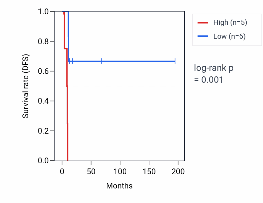 Kaplan&ndash;Meier survival curve for GPAT2P2 RNA expression in KIRP: high vs low expression groups.