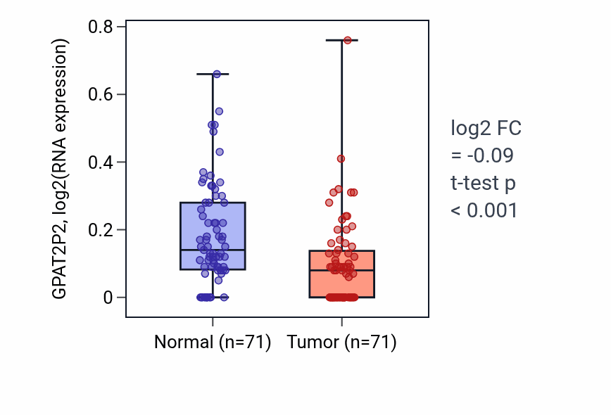 Tumor-vs-normal expression box plot for GPAT2P2 in KIRC.