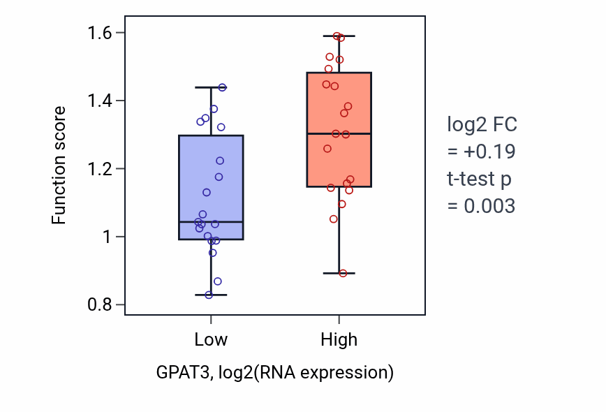 Box plot of Regulation of plasminogen activation in GPAT3-low vs GPAT3-high samples in BONE.