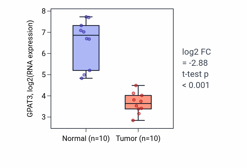 Tumor-vs-normal expression box plot for GPAT3 in KIRP.