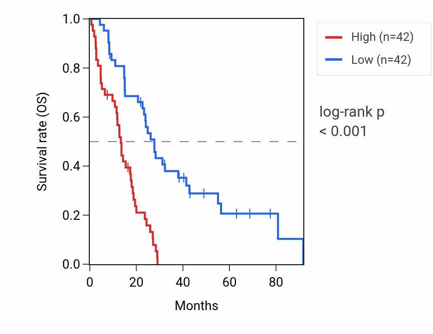 Kaplan&ndash;Meier survival curve for GPAT4 RNA expression in MESO: high vs low expression groups.