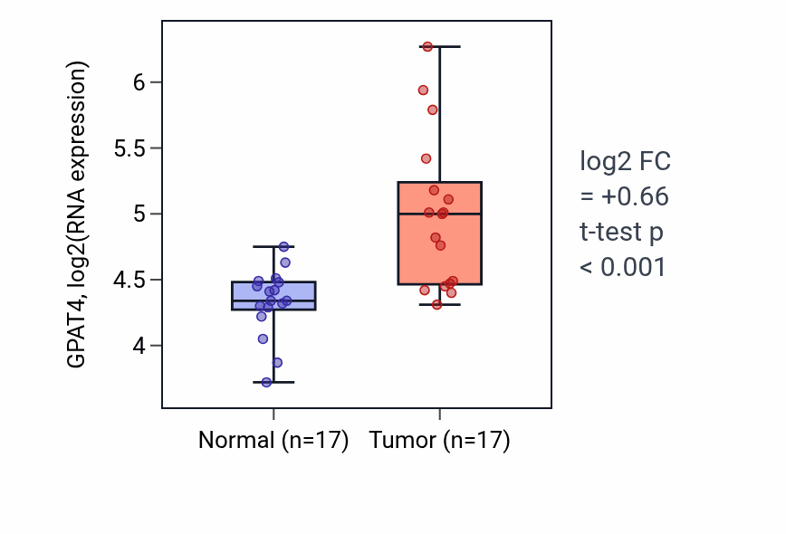 Tumor-vs-normal expression box plot for GPAT4 in COAD.