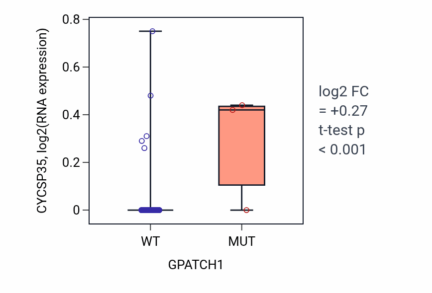 Box plot of CYCSP35 in GPATCH1-low vs GPATCH1-high samples in GBM.