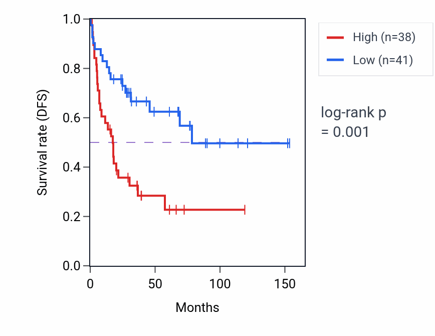 Kaplan&ndash;Meier survival curve for GPATCH1 RNA expression in ACC: high vs low expression groups.