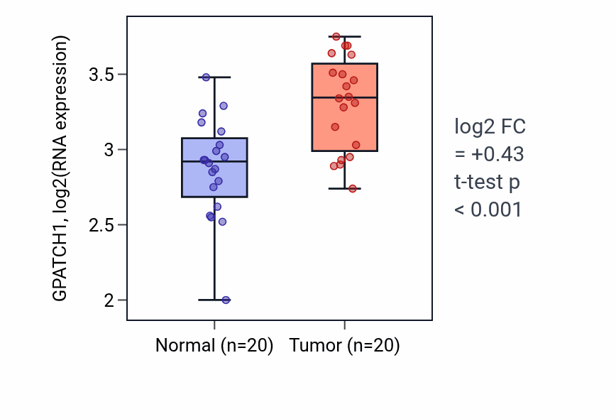 Tumor-vs-normal expression box plot for GPATCH1 in KIRC.
