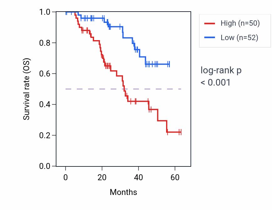 Kaplan&ndash;Meier survival curve for GPATCH1 mass-spec protein-high vs -low samples in HNSC.