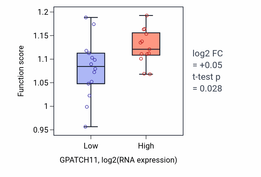 Box plot of Microtubule organizing center organization in GPATCH11-low vs GPATCH11-high samples in LUNG_NSCLC_LUSC.