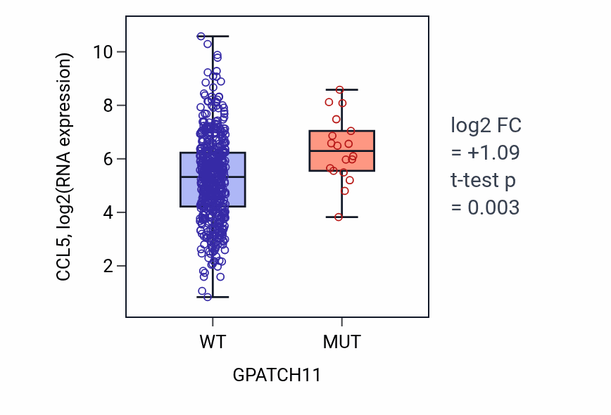 Box plot of CCL5 in GPATCH11-low vs GPATCH11-high samples in UCEC.