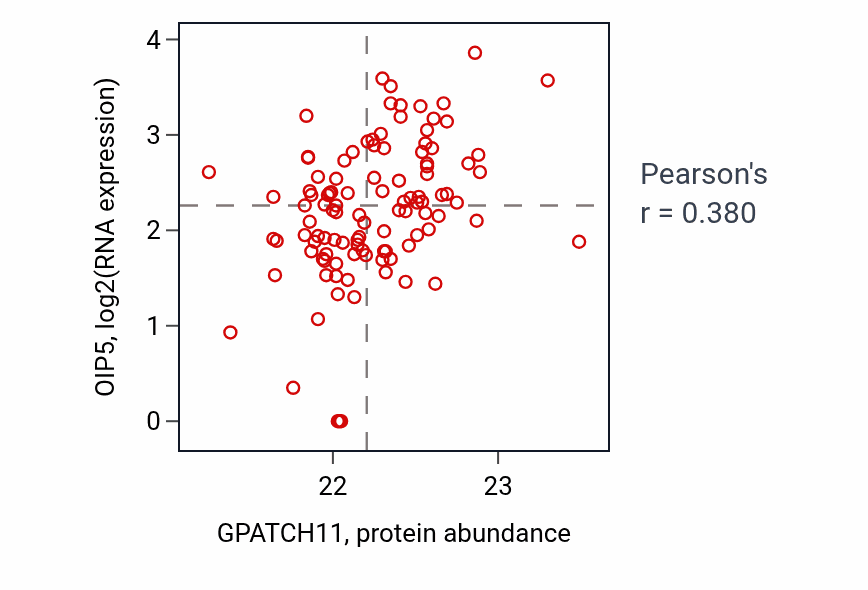 Per-sample scatter of GPATCH11 vs OIP5 in HNSC (Pearson r = 0.38).