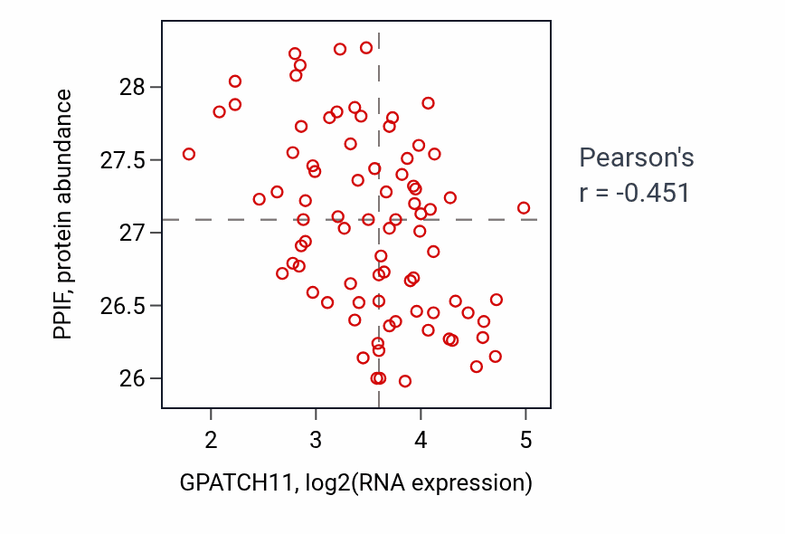 Per-sample scatter of GPATCH11 vs PPIF in OV (Pearson r = -0.45).