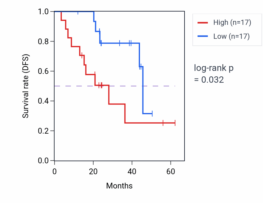 Kaplan&ndash;Meier survival curve for GPATCH11 mass-spec protein-high vs -low samples in HNSC.